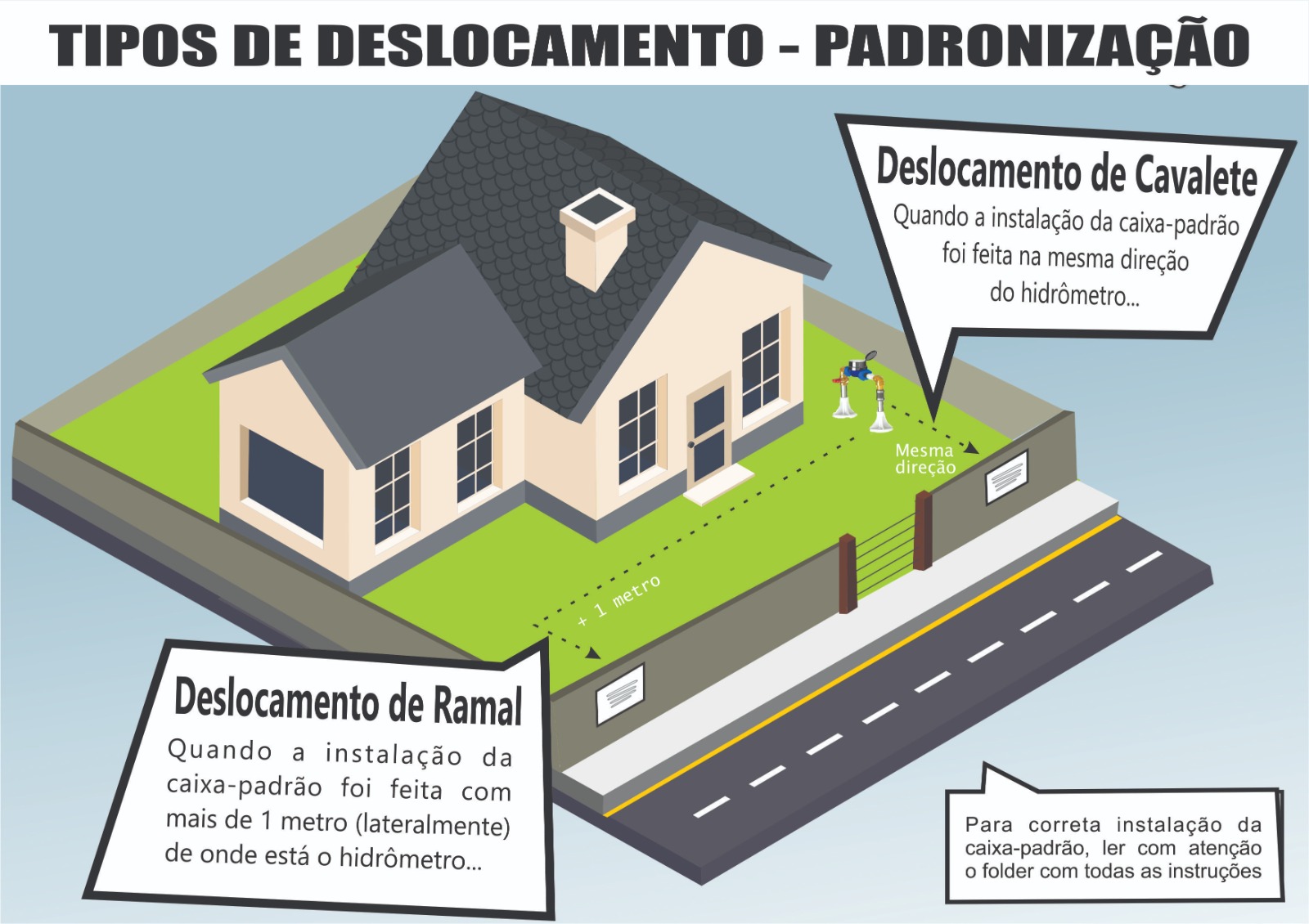 Tipos de deslocamento